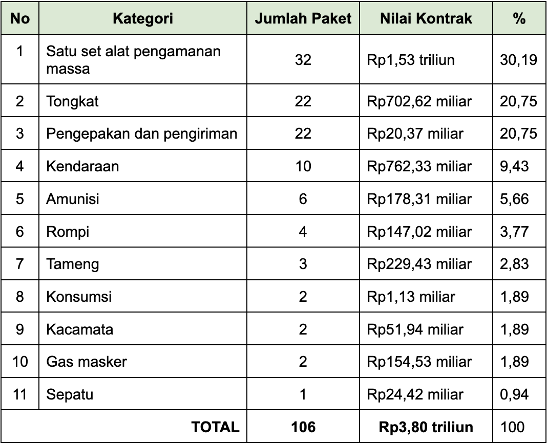 Sumber: Data olah LPSE Polri