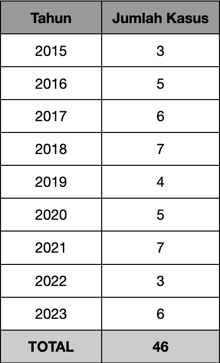 Tabel 1: Jumlah kasus korupsi yang melibatkan anggota keluarga koruptor. Diolah dari Tren Penindakan ICW 2015–2023.