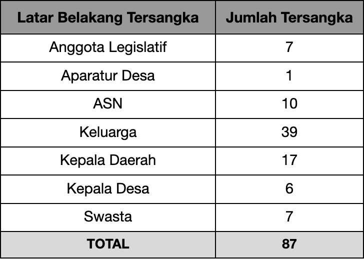 Tabel 2: Latar belakang tersangka dan jumlahnya pada kasus korupsi yang melibatkan anggota keluarga koruptor. Diolah dari Tren Penindakan ICW 2015–2023.