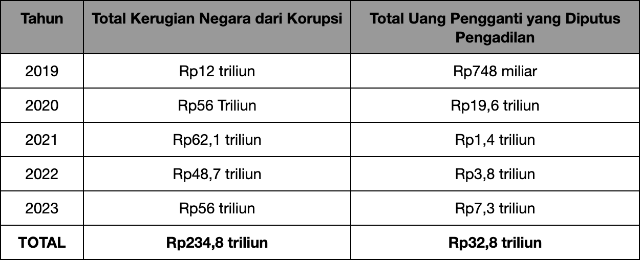 Tabel 3: Disparitas Total Kerugian Negara dari Korupsi dan Uang Pengganti yang Dibebankan kepada Koruptor melalui Putusan Pengadilan. Diolah dari Tren Vonis ICW 2019–2023.