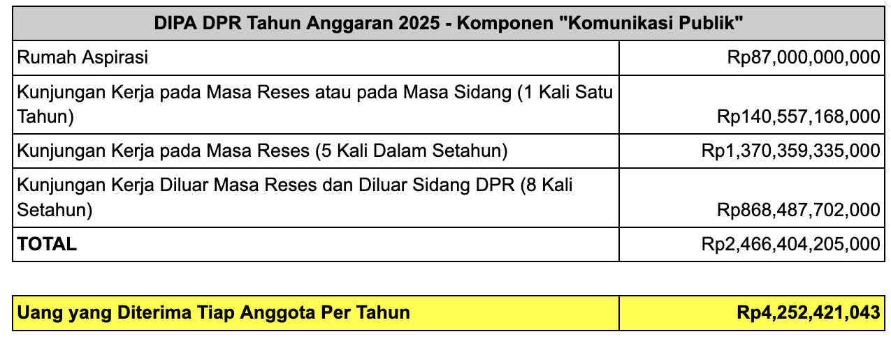 Kalkulasi ICW terhadap Komponen "Komunikasi Publik" pada Daftar Isian Pelaksanaan Anggaran (DIPA) Petikan Tahun Anggaran 2025 untuk DPR
