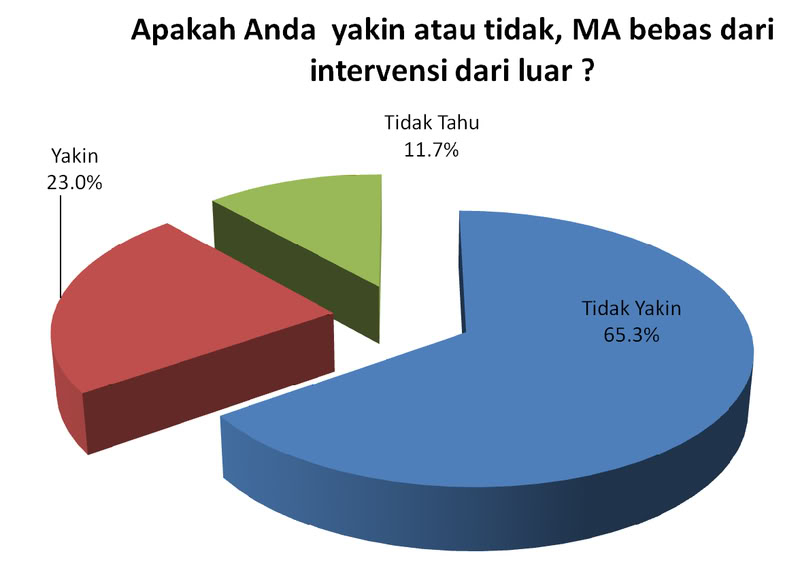 intervensi