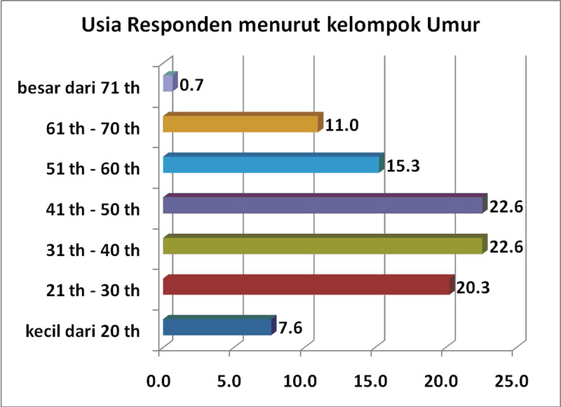 usia responden