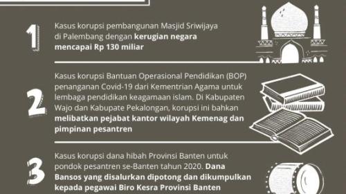 Marak Korupsi Dana dan Proyek Keagamaan