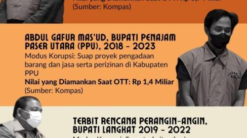Korupsi Kepala Daerah